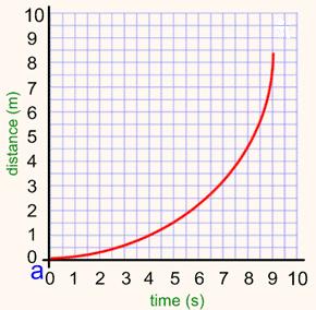 A hriznal line n a velciy veru ime graph indicae ha he bjec i raveling a a cnan velciy, which mean zer accelerain. 8. An bjec wih zer accelerain may be in min. 9.