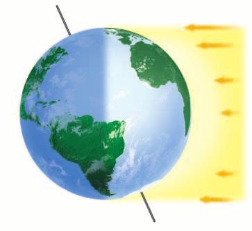 66.5 90 Figure 12-2 The Sun s rays strike Earth more directly at the tropics than they do at the poles.