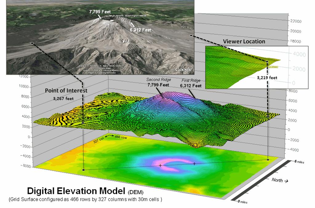 3D GIS data Physical Model Topography: Slope, slope direction