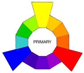 Primary Colors In theory, the Primary Colors are the root of every other hue imaginable. The primary pigments used in the manufacture of paint come from the pure source element of that Hue.
