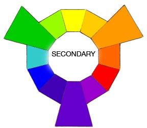 Secondary Colors When you combine any two of the Pure Primary Hues, you get three new mixtures called Secondary Colors.