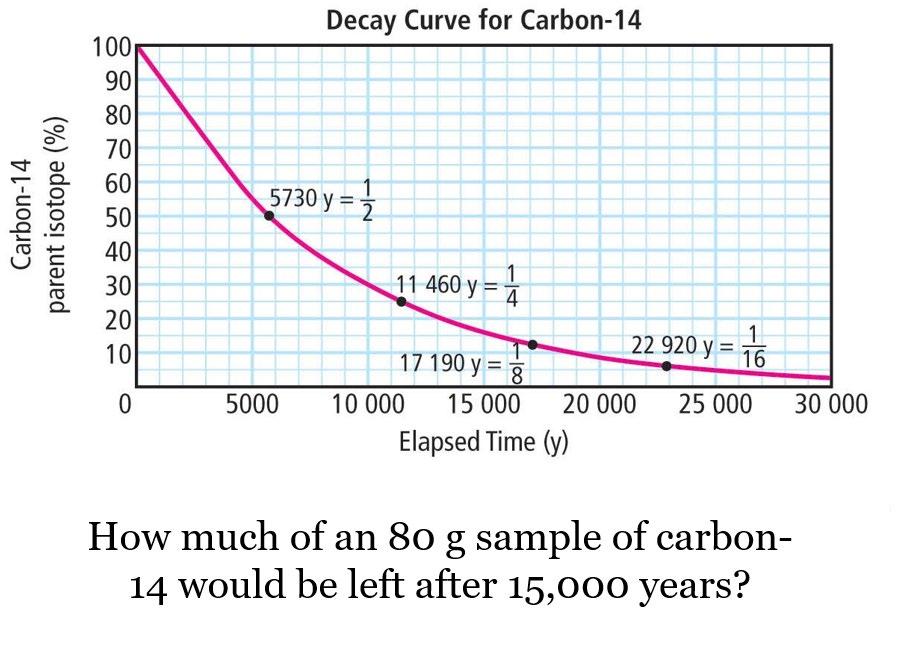 Radioactive Dating: carbon-14 Living organisms contain amounts of carbon-14 When they die, the carbon-14 begins to into with a half-life of By