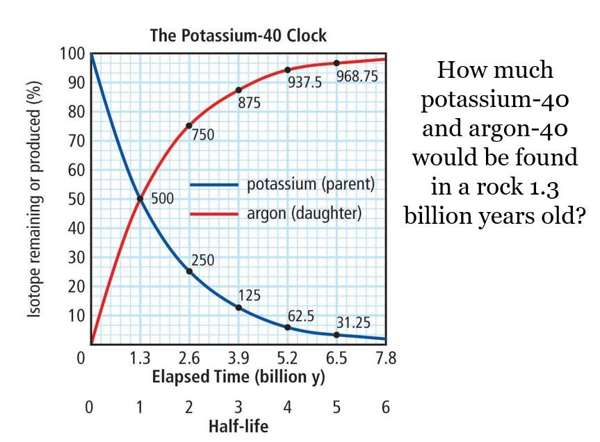 that dating becomes Radioactive Dating: potassium-40 Clock When cools it contains a certain amount of radioactive Over time the potassium-40 into, with