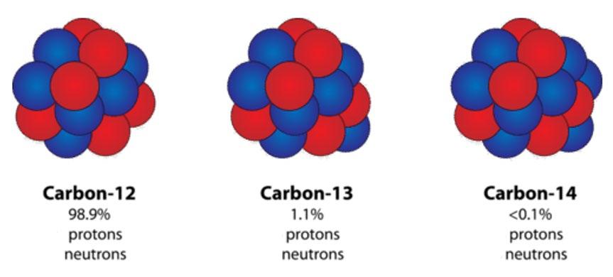 of with a mass of. So, it has protons and neutrons.