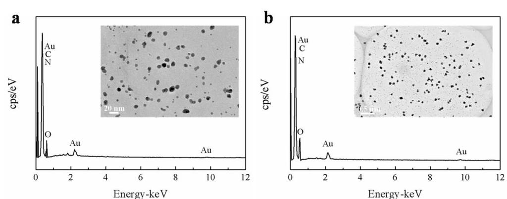 Figure S. EDS of spherical Au (I), (II) NPs composite (a), (b), branched Au NPs/RGO composite (c) and flower-like Au NPs/RGO composite (d). The insets are the corresponding TEM images.