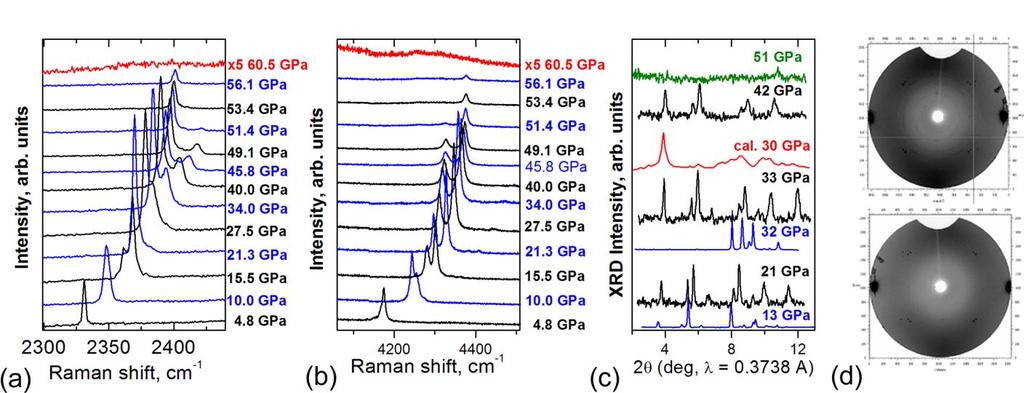 Fig. S2. Evolution of nitrogen (a) and hydrogen (b) vibron for the 1:4 N 2 :H 2 mixture for increasing pressures. Note that the intensity of the 60.5 GPa spectrum was multiplied by five.