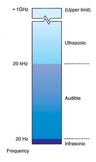 Audible Region The audible region for humans is about 20 Hz to 20 khz.