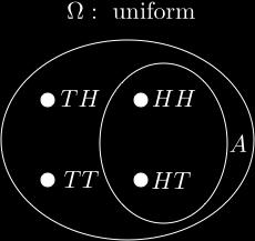 Ω = {HH,HT,TH,TT }; Uniform probability space.