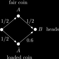 Is your coin loaded? A picture: Imagine 100 situations, among which m := 100(1/2)(1/2) are such that A and B occur and n := 100(1/2)(0.