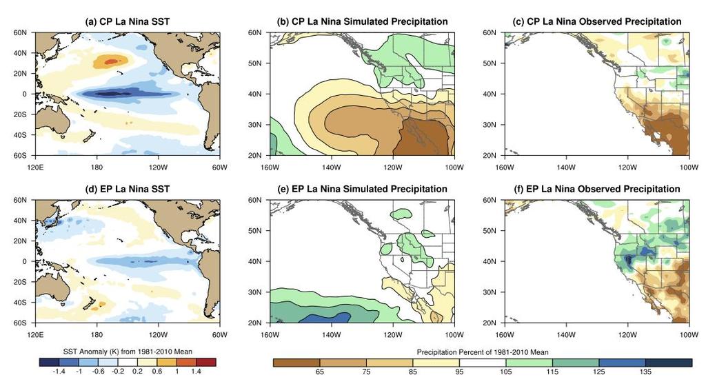 ESRL Research ESRL looking at precipitation impacts in La Nina conditions Models agree with Observations for Central Pacific-oriented La Ninas -- dry in west. EP model-obs.