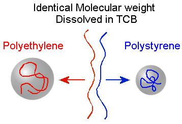 Conventional GPC Column separates on basis of molecular size NOT molecular weight Two different polymers will interact differently with solvent At any molecular weight,