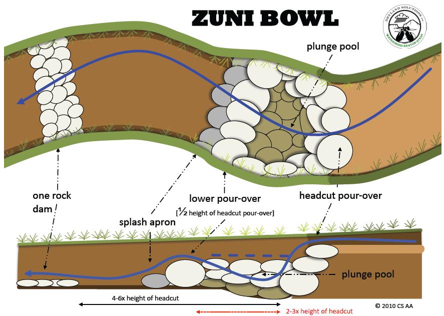Figure 5. Diagram of a Zuni Bowl.