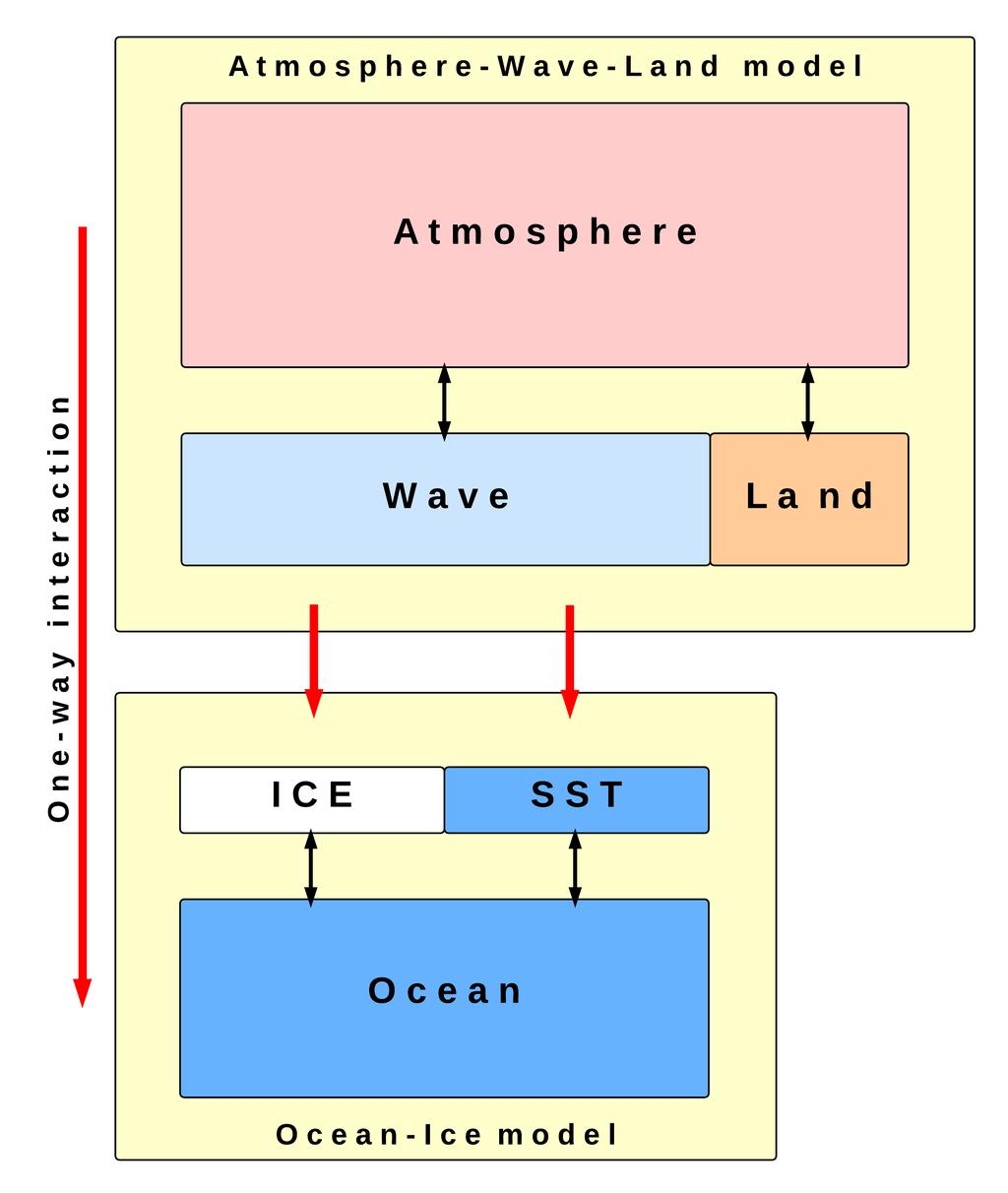 Operational reanalysis systems at ECMWF Uncoupled assimilation system Atmospheric reanalysis [ERA-INTERIM]: consistent with the atmospheric-wave-land model air-sea interface is prescribed Ocean