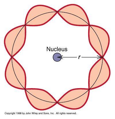 18 According to the quantum mechanical model of atoms, electrons possess both wave and particle behaviors.