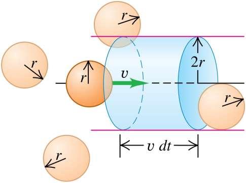 Collisions between molecules We model molecules as rigid spheres of radius r as shown at the right. The mean free path of a molecule is the average distance it travels between collisions.