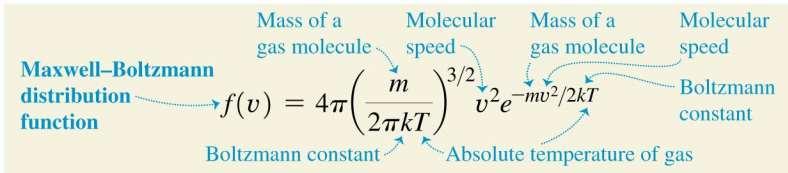 Molecular speeds The function f (v) describing the actual distribution of molecular speeds is called the Maxwell Boltzmann distribution.