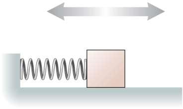 QuickCheck A mass on a spring oscillates back and forth on a frictionless surface.