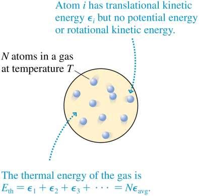 Thermal Energy and Specific Heat The thermal energy of a system is E th = K micro + U micro. The figure shows a monatomic gas such as helium or neon.