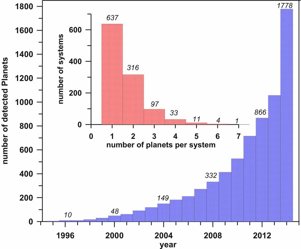 Figure 1. The blue histogram shows how many exoplanets have been discovered until the indicated year.