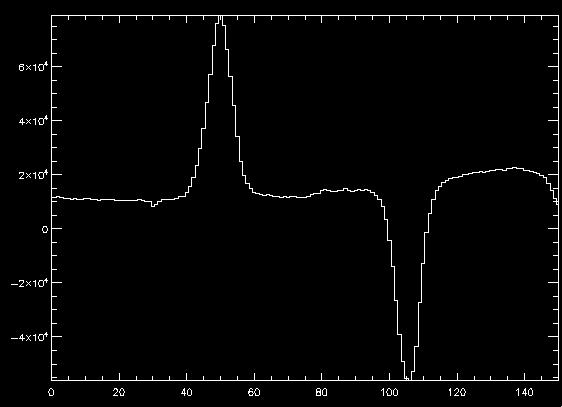Figure A.2 A screenshot of the sum of the columns along the straightened spectrum. Here the A and B beams are clearly seen as the gaussians above and below the continuum.