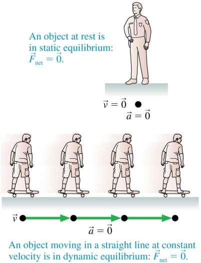 Newton s First Law An object on which the net force is zero is said to be in mechanical equilibrium.