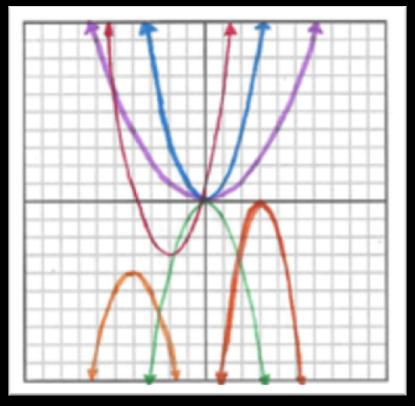 Graphs of quadratic functions form what are known as parabolas.