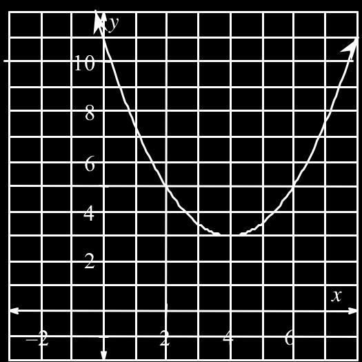 Use the graph to solve each of the following equations. Explain how you get your answer. 7. 1 2 (x! 4)2 + 3 = 3 8. 1 2 (x! 4)2 + 3 = 5 9. 1 2 (x! 4)2 + 3 = 1 10. 1 2 (x! 4)2 = 8 Solve each equation below.