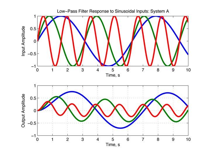 Frequency Response of Dynamic Systems 5 Response of 1