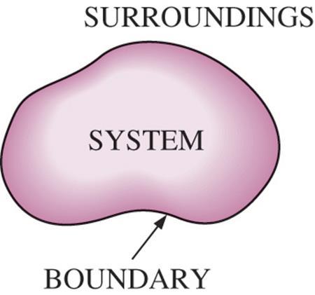 Surroundings: Everything external to the system is surroundings.