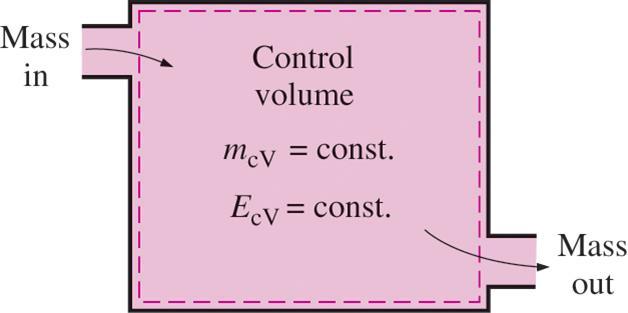 Steady-flow process: A process during which a fluid flows through a control volume steadily. Under steady-flow conditions, the mass and energy contents of a control volume remain constant.
