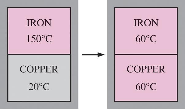 TEMPERATURE AND THE ZEROTH LAW OF THERMODYNAMICS The zeroth law of thermodynamics: If two bodies are in thermal equilibrium with a third body, they are also in thermal equilibrium with each other.