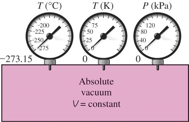 Temperature Scales: A temperature scale nearly identical to the Kelvin scale is the ideal-gas temperature scale. The temperatures on this scale are measured using a constant-volume gas thermometer.