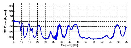 (a) FRF peaks and (b) Characteristic phase changes at frequencies corresponding to the natural frequencies of certain,