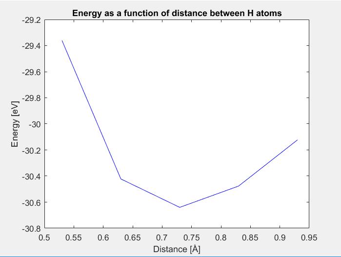 Q4: Make a plot of the energy of the H2 molecule versus the