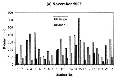 Meteosat rainfall estimation in Kenya Figure 5. Monthly Kenya rainfall compared with climatic mean rainfall for (a) November 1997, (b) December 1997, (c) February 1998 and (d) April 1998. Table 2.