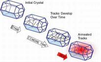 in the lattice of crystals and affect the magnetic field By measuring changes in the magnetic field, we can determine how much time has