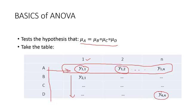 (Refer Slide Time: 07:25) So, let us first jump into the ANOVA and try and explain the core concept and the math behind it.