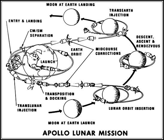 edu Service Module (SM) Apollo 7 test CM Apollo 9 test CM/LM Apollo 8,10 test critical components the Command Module (CM) Columbia Lunar Module (LM) Eagle SATURN V Launch Vehicle The manned