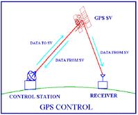 Segment) Technology of GPS receivers