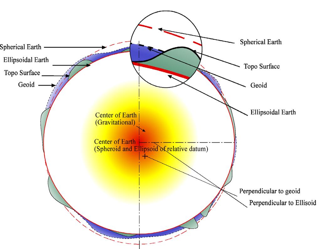 The geoid,