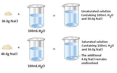 Solubility Product Constant K sp (One Source of Ions) In a saturated solution, equilibrium is established between the dissolving and recrystallization of a salt.