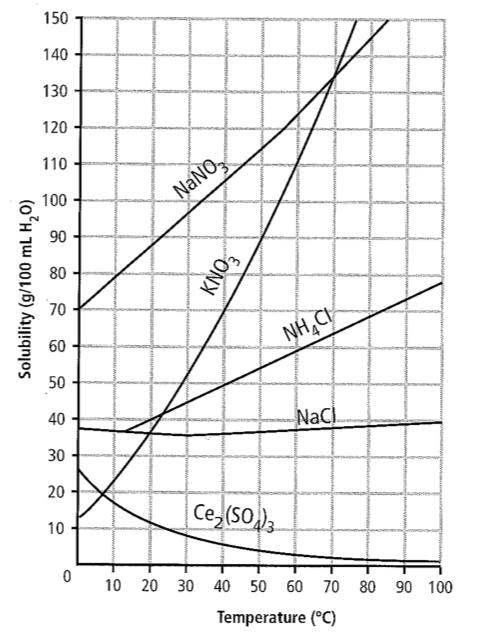 4.0g of NaCl? Solubility Curves Consider the graph below: a) If you put 40 g of NH 4Cl in 100 ml of water at 90 o C, will you be able to form a saturated solution?