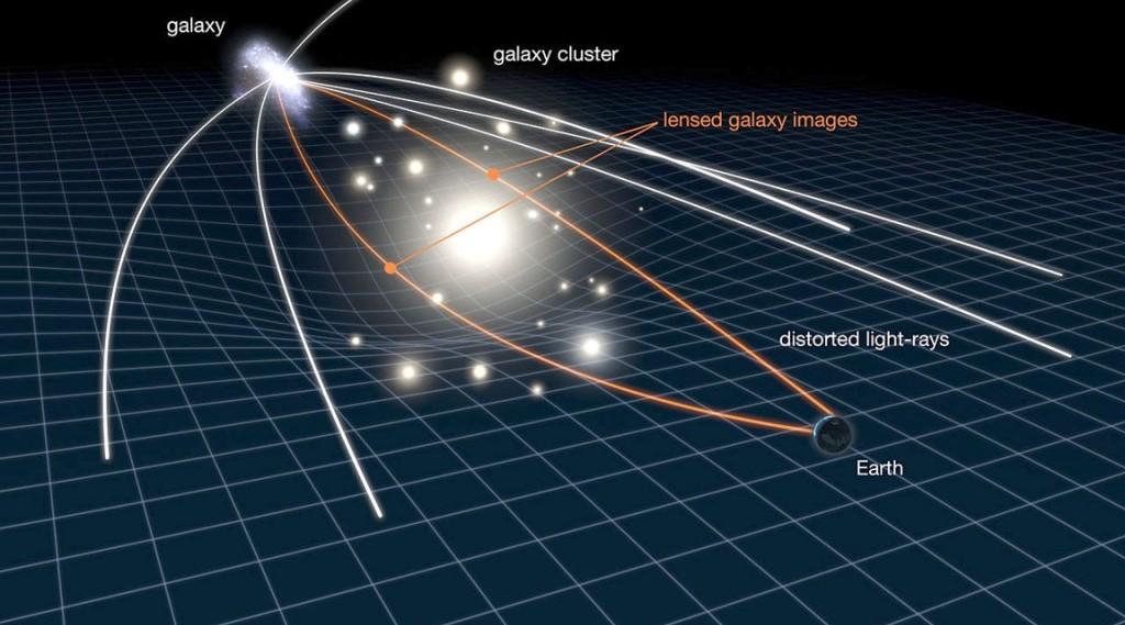 Abstract In this paper, we explore how light bends under the effect of a gravitational field, a phenomenon referred to as Gravitational lensing.