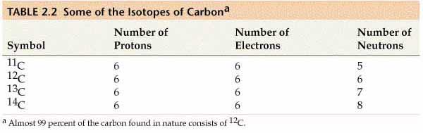 Isotope: Atom of an element with fixed number of protons, but varying number of neutrons (the same atomic number, but different atomic mass) Greek-equal equal