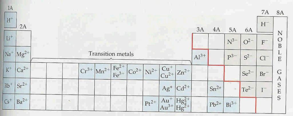 metals tend to have low ionization energy tend to form positive ions relatively easily compounds of metals with nonmetals tend to be ionic substance metal oxides and halides are ionic solids