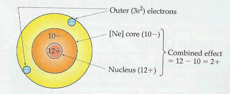 7.2 Effective nuclear charge the attraction force between electrons and nucleus the
