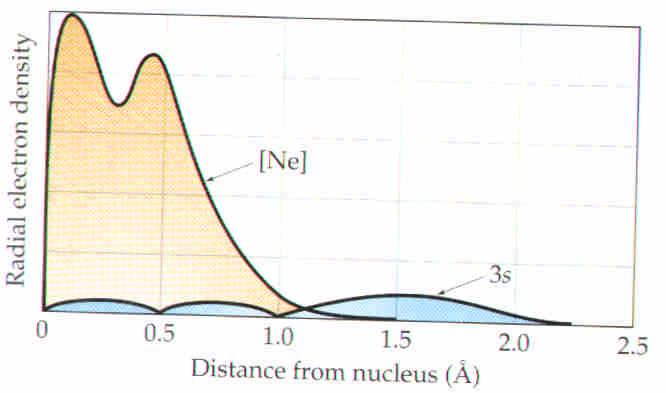 outer electrons is determined primarily by the difference between the charge on the nucleus