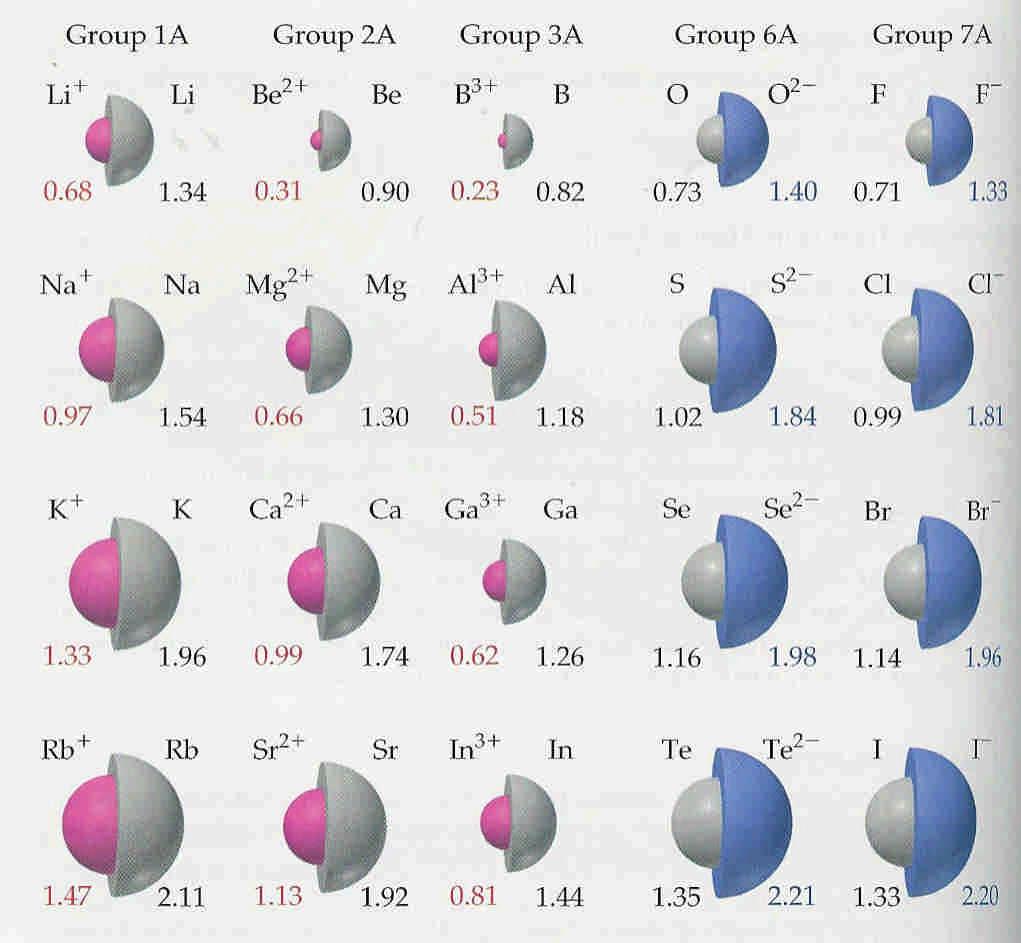 trends in the sizes of ions cations are smaller than their parent atoms anions are larger than their parent atoms for ions of same charge, size increases as going