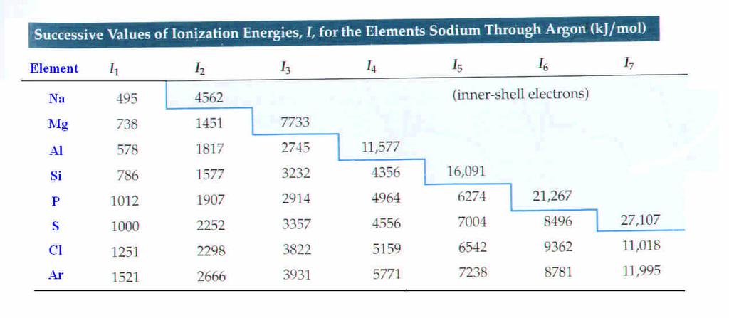 3 <.. sharp increase when an inner-shell electron is removed periodic trends in I 1 generally increases with increasing