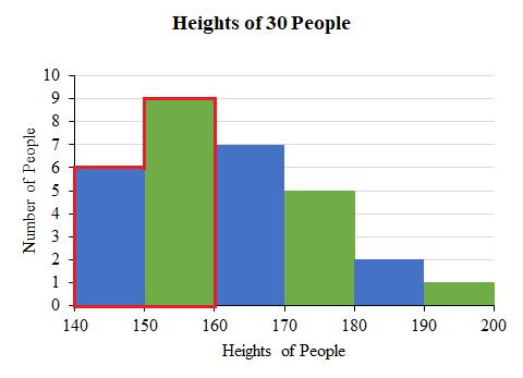 Example Continued Solution of number of people less than 160 cm: For the people less than 160 cm
